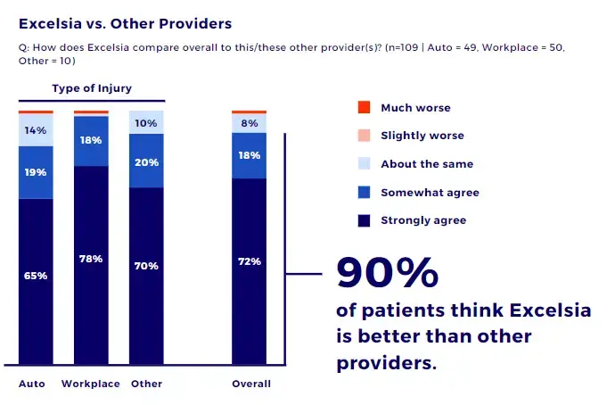 Bar graph of Excelsia versus other providers
