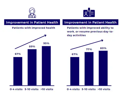 Bar graph showing improvement in patient health